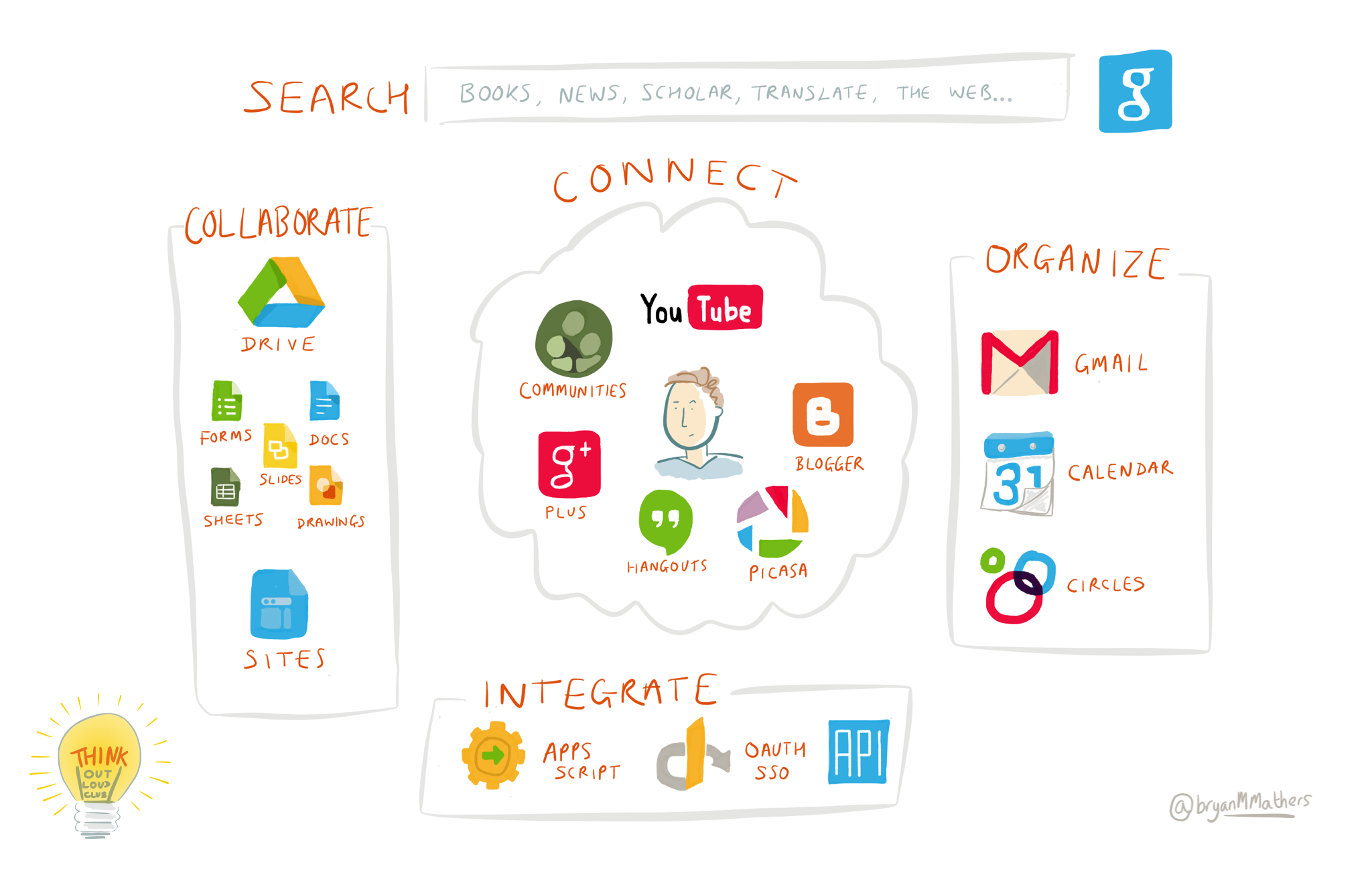 Google Apps Landscape